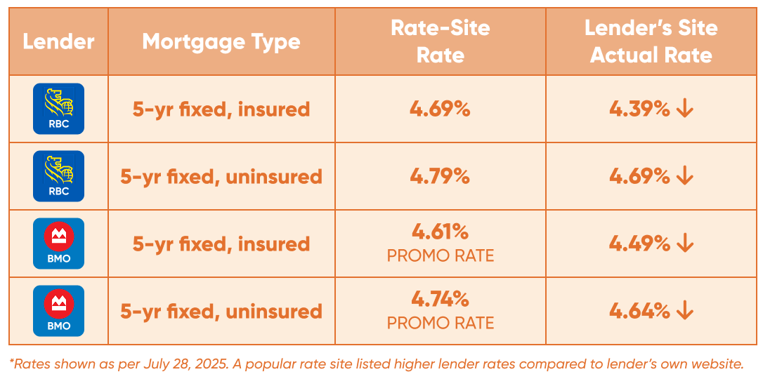 A chart showing higher rates listed for RBC and BMO on a rate site, but the lender's site shows lower rates.